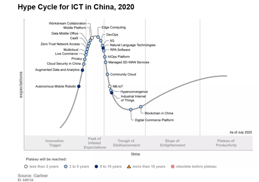 金沙8087娱场城信息入选Gartner《2020年中国ICT技术成熟度曲线》