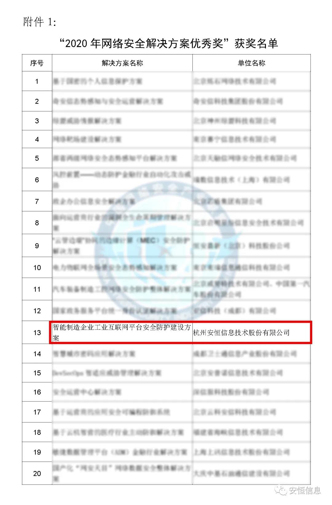 中国网络安全产业联盟（CCIA）    为促进我国网络安全产业自主创新能力，推进产业结构化升级，为广大用户选择网络安全解决方案和网络安全产品提供参考依据，中国网络安全产业联盟（CCIA）组织开展了“2020年优秀网络安全解决方案和网络安全创新产品评选活动”。经联盟评审公示，金沙8087娱场城信息荣获“2020年网络安全解决方案优秀奖”（智能制造企业工业互联网平台安全防护建设方案）和“2020年网络安全创新产品优秀奖”（天池云安全管理平台），成为极少数获得双料奖的安全企业之一。    2020年网络安全解决方案优秀奖    解决方案名称  “智能制造企业工业互联网平台安全防护建设方案”    行业案例  某上市公司经过多年转型实践，打造了全球的互联网个性化定制智能制造生态平台，信息化与工业化深度融合，是工业互联网战略的优秀实践。然而，随着信息化程度也在不断提高，企业对信息系统的依赖程度不断增加，企业的网络安全防护变得至关重要。同时随着国内外安全形势日趋严峻、以及网络安全等保2.0的实施，无论是合规性、业务系统监管和防护还是安全运营管理，企业都面临新的挑战。    本方案从该公司整体安全出发，按照“全局统一”的思想，提供工业互联网平台、边缘层工业控制系统、平台与边缘层通讯安全的全方位、一体化的工业互联网安全解决方案。打造智能制造企业统一安全精准运营平台，实现对接入安全能力的统一编排调度与弹性部署，汇聚攻击检测、异常感知、业务特征匹配等多源异构数据并进行综合分析，实现办公、数据库、核心业务、工业控制系统、物联设备区纵深防御、联控联防。是工业互联网安全建设的标杆和范本。    关键技术  在本解决方案中使用了下面两项关键技术：    （1）基于机器学习的异常行为检测技术  根据工业物联网系统中用户及网络设备之间访问行为的业务特征，确定行为指标。其次，平台的数据预处理？榻低承形罩局械男形副晏崛〕隼醋魑辔淞渴。第三，联合有监督和无监督的算法对行为日志进行分析，经过反复迭代有监督算法的分析，逐渐将专家的经验学习到分析算法中。待分析的数据经过上述算法的分析，可以准确的发现工业物联系统中的异常行为。    （2）基于隐患利用路径的威胁预警分析技术  工业物联网系统中，各个信息资产都有可能存在隐患。攻击预警是一个基于理论推理的可能性结果，利用可视化功能，可以将这些可能的结果用可视化方式即攻击图谱的方式呈现出来，更加直观的提示出攻击事件的可能发生过程。    方案成效    （1）预见性安全维护  本方案提供了预见性安全维护，有助于减少意外停机、改善生产运营动态。该解决方案帮助维护了一个智能制造架构网络安全的集中运营中心，以创建智能的、按优先级排列的维护作业顺序。同时，可以将检测潜在不良网络安全现象、提供潜在网络攻击警示。    （2）平台化安全运营  本方案建立安全管理中心，采用大数据平台用无监督的算法对数据进行智能判断，并在分析结果上打上标记。平台针对每天大量的日志，提炼出安全预警、安全漏洞、攻击态势等信息为用户展示和汇报,大大较少了运维人员的工作量,以前需要几个人来完成目前只需一个人就能完成整个智能平台的安全运维。    工业互联网的发展使得现实世界和网络世界深度联通，导致网络空间的攻击穿透虚拟空间，直接影响到工业运行安全并扩散、渗透到人身安全、关键基础设施安全、城市安全，乃至国家安全。金沙8087娱场城信息将继续立足行业需求，持续提高产业支撑能力、应用服务能力和生态构建能力，发挥好安全纽带作用，营造工业互联网发展生态，保障工业互联网高质量发展。    2020年网络安全创新产品优秀奖    产品名称  “天池云安全管理平台”    产品介绍  天池云安全管理平台（简称“天池”）是金沙8087娱场城信息根据对云计算多年的深入研究和风险分析，以及对安全领域的多年经验技术积累，结合公司全线安全产品，打造的专门针对云上安全的安全产品，旨在帮助用户解决云上的安全问题。天池通过不断的汇聚云安全能力，帮助用户构建一个统一管理、弹性扩容、按需分配、安全能力完善的云安全资源池。    产品创新性  一站式云安全解决方案：提供覆盖事前云监测、事中云防御、事后云审计等一站式云安全能力。    1、安全自服务：用户可通过统一管理平台自助开通安全服务，自定义安全服务的种类、规格、时间、数量等；  2、自动化部署：当用户开通安全产品时，天池管理平台会调用底层安全资源池的接口实现安全产品的自动部署安装，用户一键式申请开通就可以立即使用；  3、数据权限隔离：天池实现基于租户级别的云安全产品和安全数据隔离，保障每个租户安全数据的独立性。  4、弹性扩展：安全资源池和单个安全产品性能都需要扩展，天池为用户提供安全资源池和安全产品的动态扩展能力。  5、高可用：天池的每一份数据会同时保存在不同的计算节点的存储内，当一台计算节点出现故障无法运转时，会实现安全产品虚拟机的自动漂移，不会影响安全业务的正常运行。  6、大数据安全分析：天池实现其他安全？楹痛笫菽？榈牧烙，分析发现潜在的入侵和高隐蔽性攻击，预测即将发生的安全事件。    市场认可  经过多年的积累，天池案已经具备丰富的云安全能力，覆盖主机安全、网络安全、应用安全、数据安全，可为用户提供一站式云安全解决方案。天池已经完成了和市场上主流的12大云平台的兼容，包含阿里云、腾讯云、华为云、浪潮云等等，满足用户不同应用场景下的云上安全需求，截止到2020年，金沙8087娱场城已经为180余朵私有云平台，数万个云上用户提供云安全服务能力。    获得了市场广泛认可：  - 2018年浙江省第二批行业云应用示范平台  - 2017年杭州市云计算与大数据优秀项目  - 2017-2018年度新一代信息技术优秀解决方案    2018-2020历届荣誉  “AiLPHA 大数据智能安全平台V2.0 ”荣获“2018年网络安全创新产品优秀奖”  “网络安全态势感知通报预警与预防解决方案”荣获“2019年网络安全解决方案优秀奖”  “基于大数据的工控态势感知监测预警系统V2.0”荣获“2019年网络安全创新产品优秀奖”