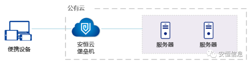 金沙8087娱场城堡垒机